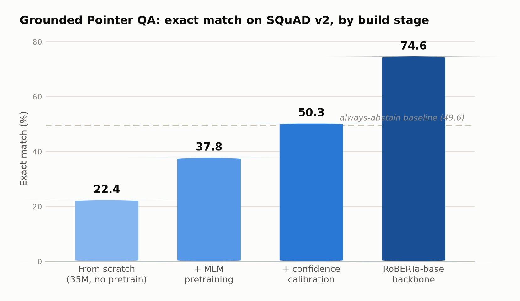 Exact match by build stage
