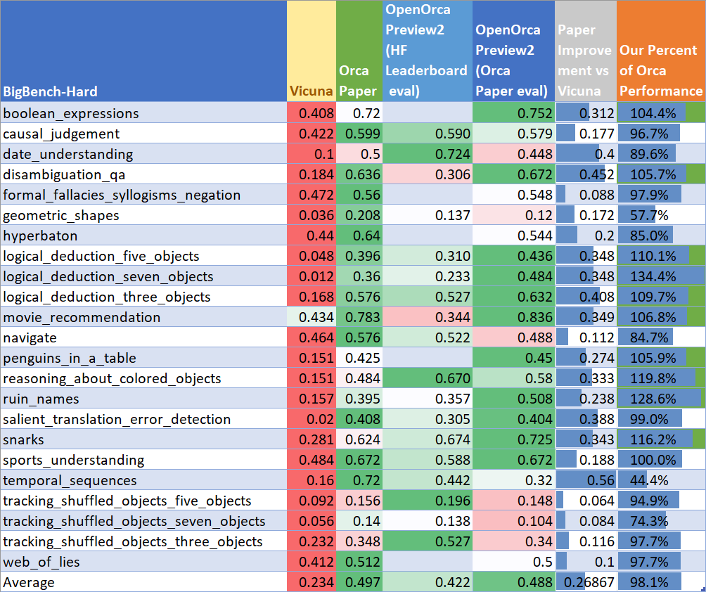 BigBench-Hard Performance OpenOrca Preview2 BigBench-Hard Performance