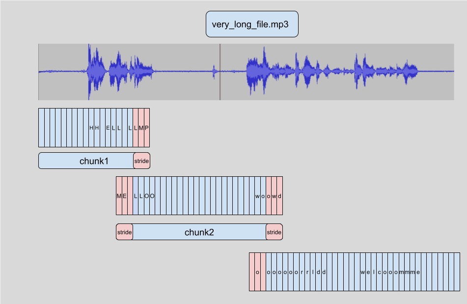 🤗 Transformers chunking algorithm. Source: https://huggingface.co/blog/asr-chunking.