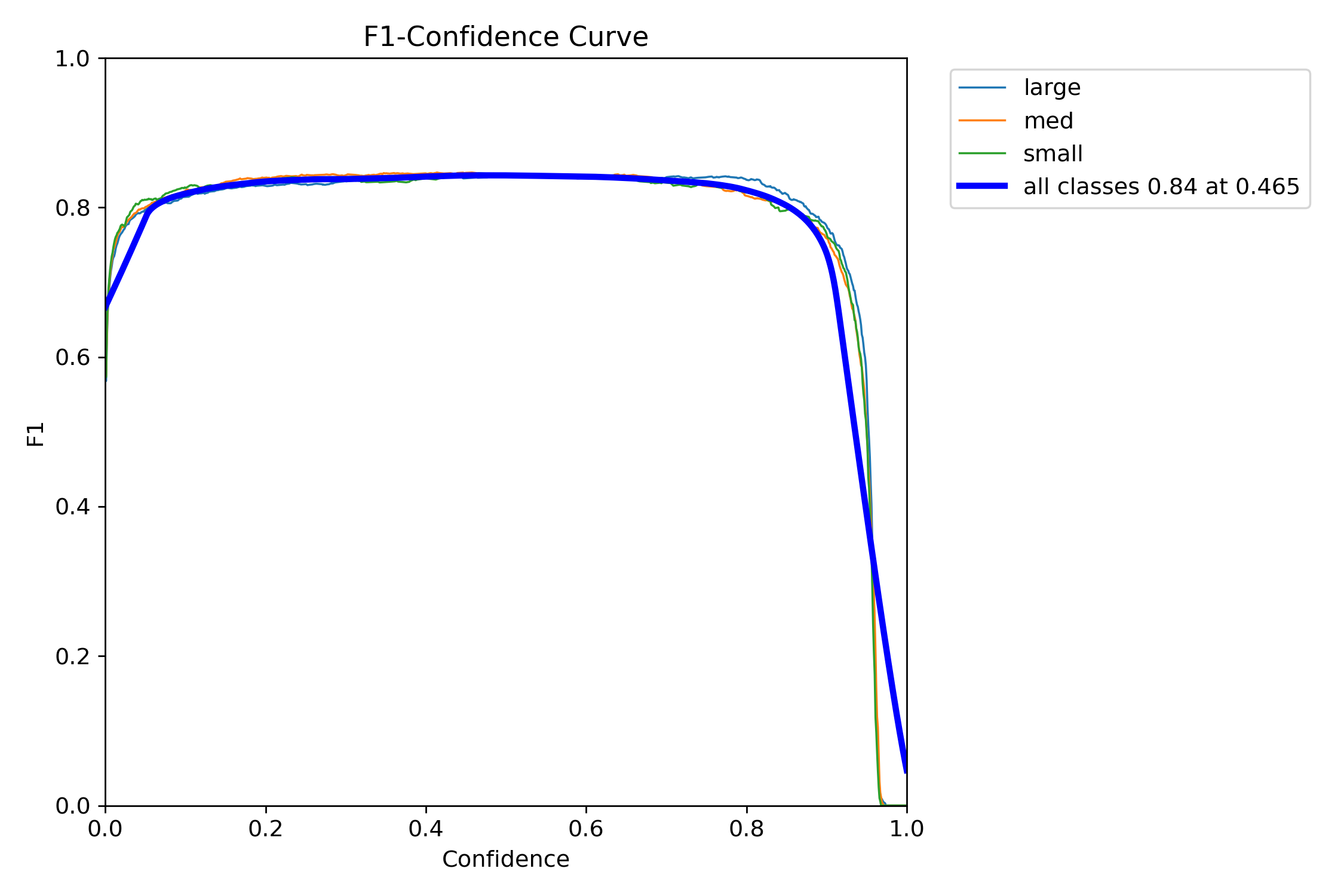 F1-Confidence Graph