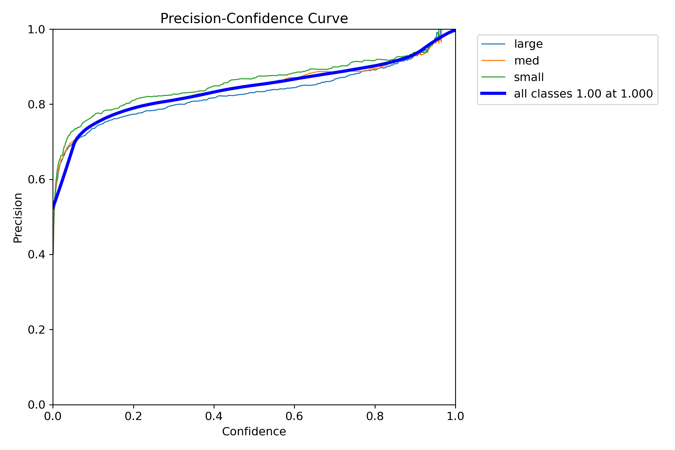 Precsiosn-Confidence Graph