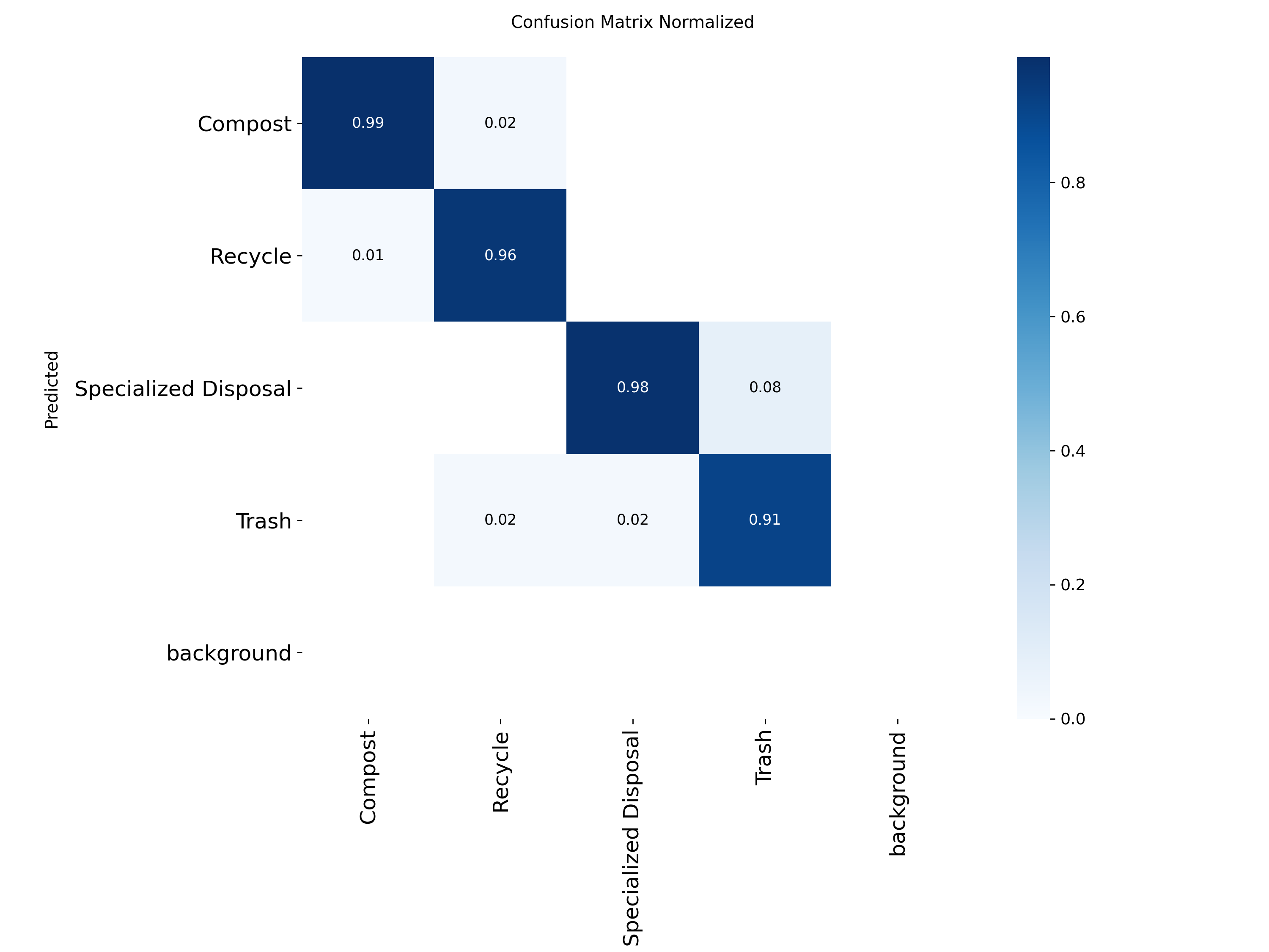 Normalized Comfusion Matrix