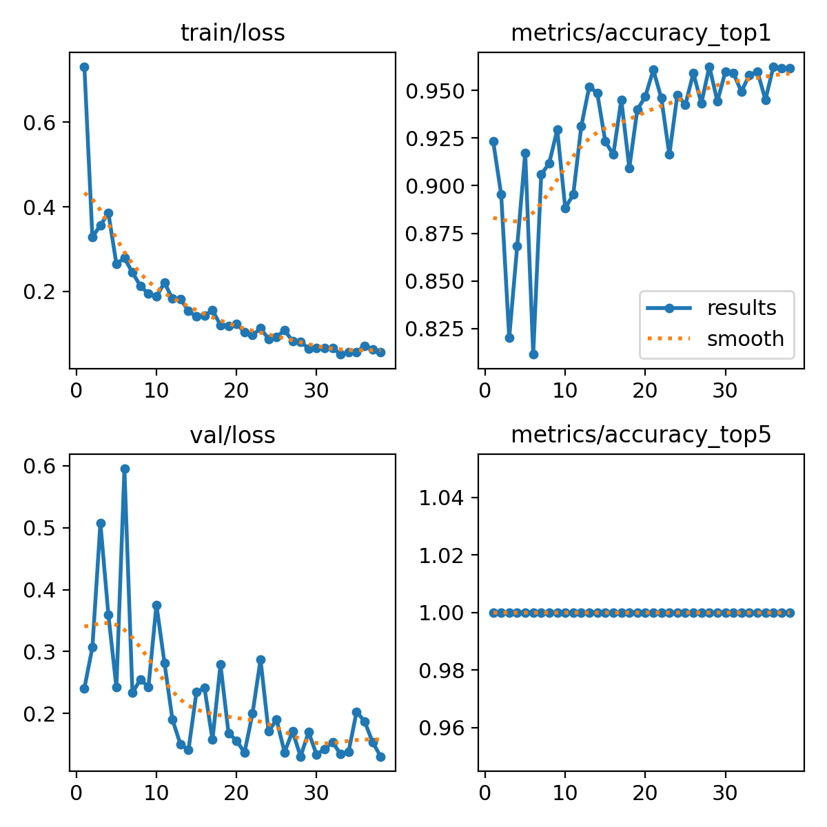 Train/Loss and Val/Loss Curves