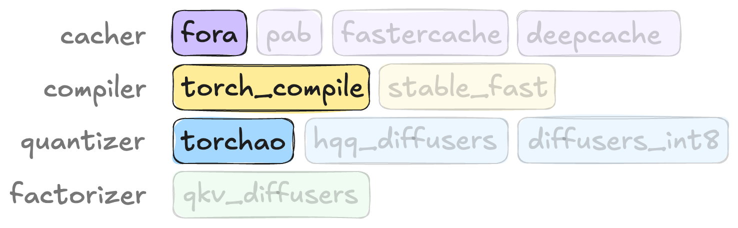 用于FLUX.1-dev的优化技术展示，结合了因子分解器、编译器和缓存器算法