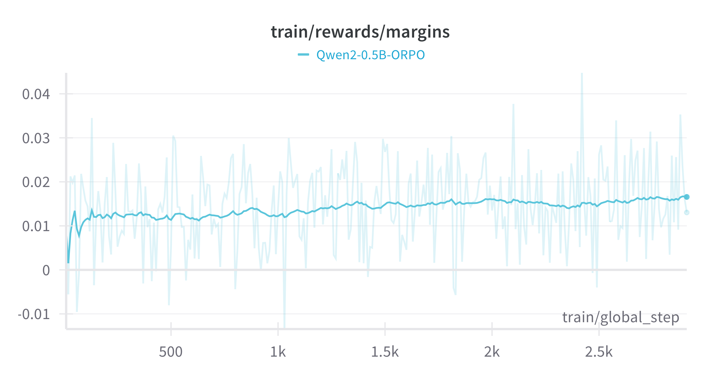 orpo qwen2 reward margin