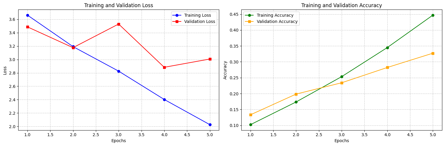 Training and validation loss/accuracy over 5 epochs