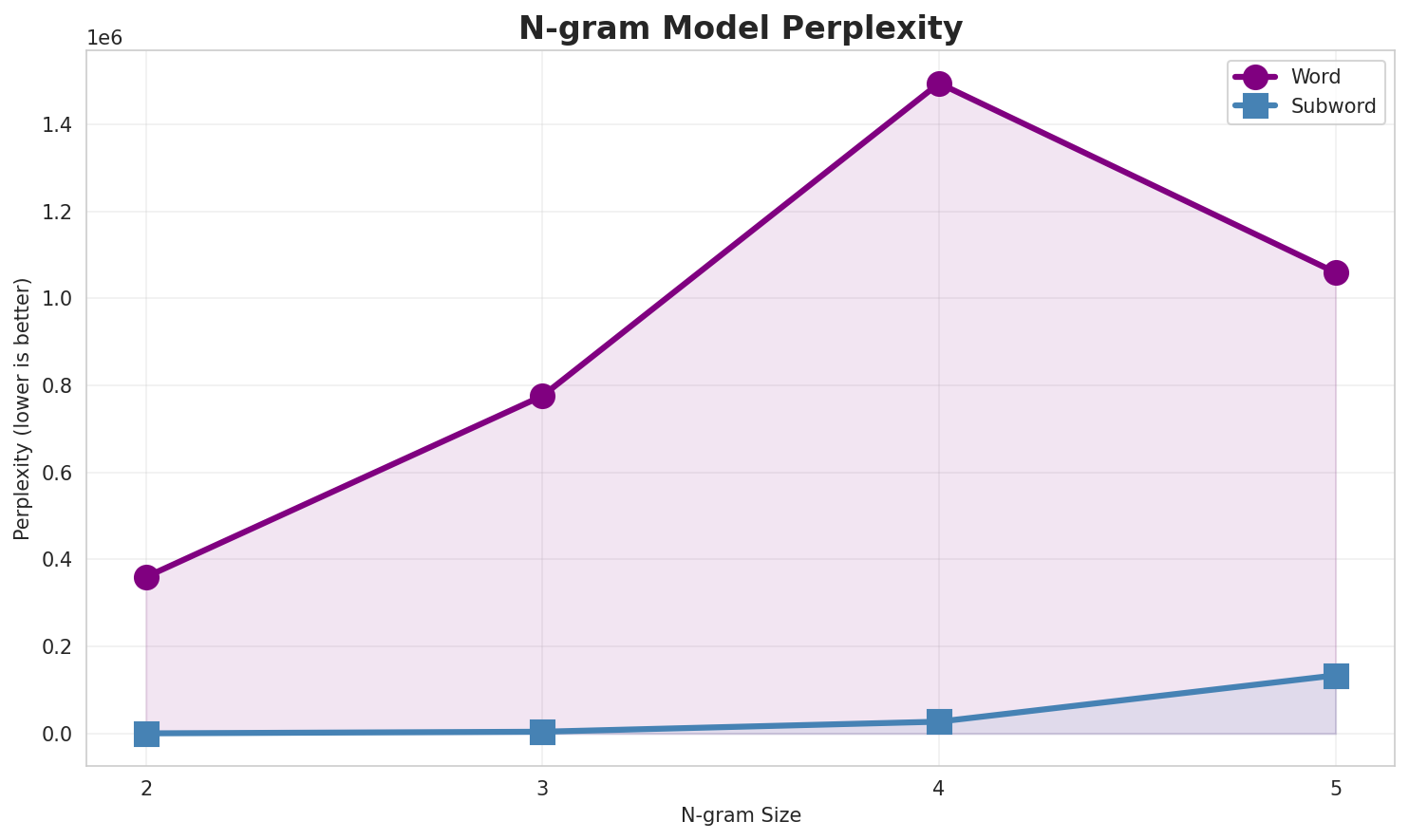 ngram_perplexity.png