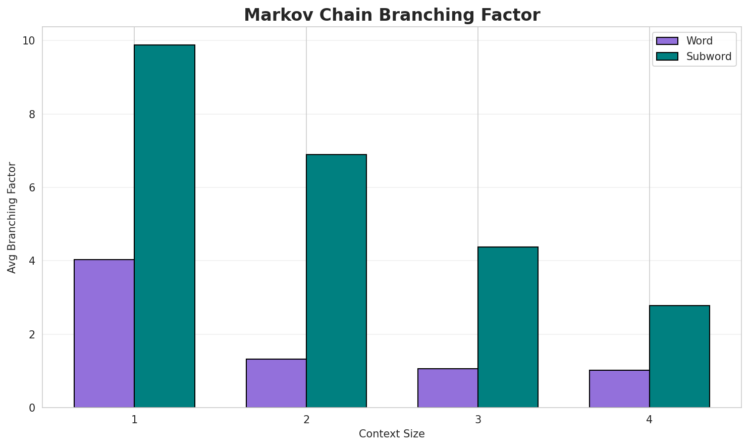 Markov Branching