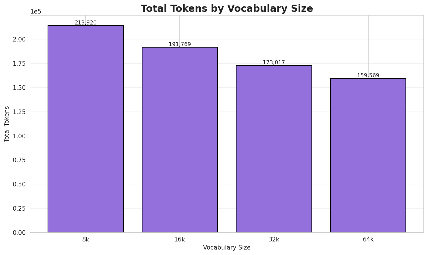 Total Tokens